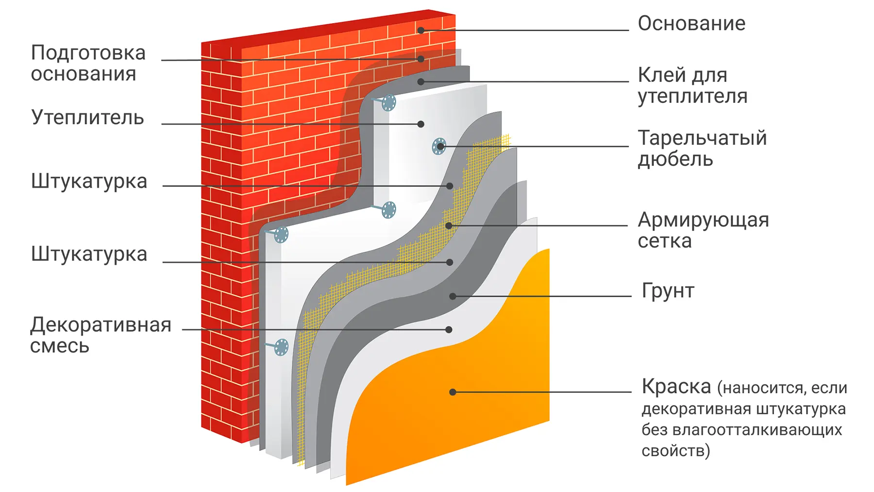 Детальная схема-разрез «пирога» мокрого фасада с подписанными слоями и указанием толщин